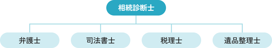 相続診断士を中心に弁護士・司法書士・税理士・遺品整理士が連携